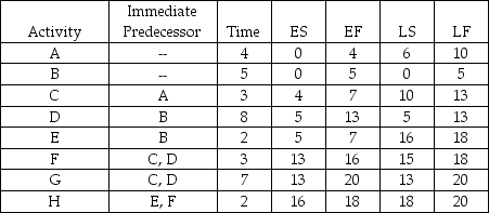 Table 12-5   -How long could Table 12-5's activity E be delayed without delaying the completion of the project?