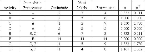 Table 12-6   -Which activities are part of Table 12-6's critical path?