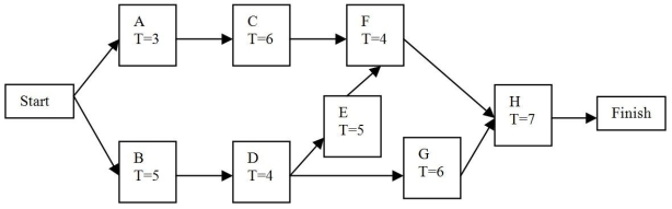 Figure 12-1   -Given the network in Figure 12-1, the time to complete those activities on the critical path is expected to be ________.