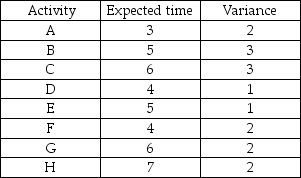 Figure 12-1 -Given the network shown in Figure 12-1 and the following information, what is the variance of the critical path?