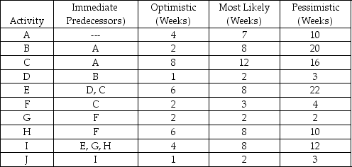 Consider the tasks, durations, and predecessor relationships in the following network. Draw the network and answer the questions that follow. (a) What is the expected duration of the project? (b) What is the probability of completion of the project before week 42?