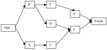 Given: Determine: (a) the critical path. (b) the probability that the project will be completed in 22 weeks.