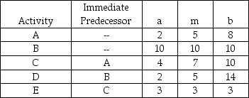 A small software development project has five major activities. The times are estimated and provided in the table below. (a) What is the expected completion time for this project? (b) What variance would be used in finding probabilities of finishing by a certain time?