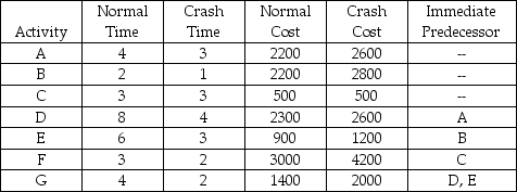 Development of a new deluxe version of a particular software product is being considered. The activities necessary for the completion of this are listed in the table below (Time in weeks). (a) What is the project completion date? (b) What is the total cost required for completing this project on normal time? (c) If you wish to reduce the time required to complete this project by one week, which activity should be crashed, and how much will this increase the total cost?