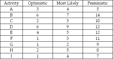 Given (Time in weeks): Determine: (a) the critical path. (b) the probability that the project will be completed in 22 weeks.