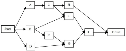 Given (Time in weeks): Determine: (a) the critical path. (b) the probability that the project will be completed in 22 weeks.