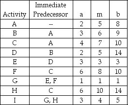 A small software development project has four major activities. The times are estimated and provided in the table below. (a) What is the expected completion time for this project? (b) What variance would be used in finding probabilities of finishing by a certain time?