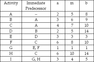 Development of a new deluxe version of a particular software product is being considered. The activities necessary for the completion of this are listed in the table below (Time in weeks). (a) If you wish to reduce the time required to complete this project by two weeks, which activity(ies) should be crashed, and how much will this increase the total cost? (b) What would be the added cost if you wanted to complete the project in the minimum time possible?