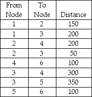 Find the shortest route from Node 1 to Node 6.  