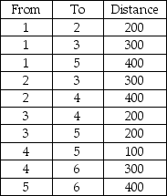 Given the following distances between destination nodes, what is the minimum distance that connects all the nodes?