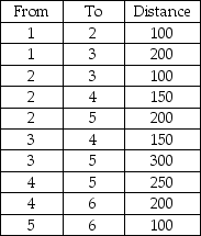 Given the following distances between destination nodes, what is the minimum distance that connects all the nodes?