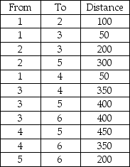 Given the following distances between destination nodes, what is the minimum distance that connects all the nodes?