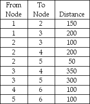 Find the shortest route from Node 1 to Node 6.  