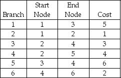 Solve the minimal-spanning tree problem defined below:  