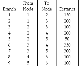 Find the shortest route from Node 6 to Node 1.  