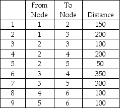 Given the following nodes and distances, determine the minimum length of cable necessary to connect all six nodes.