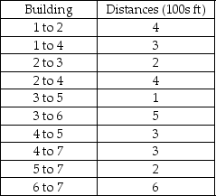 As part of the planning for a major office development project, it is necessary to install telephone line to the buildings. Information about the project is given below. The distances are provided in hundreds of feet. Which offices should be connected so that total wiring costs (i.e., total distance) are minimized? What is the total length of this?
