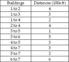 As part of the planning for a major office development project, it is necessary to install telephone lines to the buildings. Information about the project is given below. The distances are provided in hundreds of feet. Which offices should be connected so that total wiring costs (i.e., total distance) are minimized? What is the total length of this?