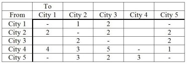 The east-to-west (City 5 to City 1) air traffic system passing through the U.S. can handle aircraft flows with capacities in hundreds of planes per hour as shown. What is the peak air traffic load in aircraft per hour from City 5 to City 1 that this system can handle?