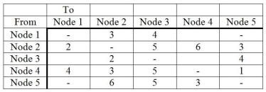 A water company is analyzing the flow of water through pipes in an office building. The flow capacities are given in the table below. Flow is measured in 100 gallons/hour. What is the maximal flow of water from node 1 to node 5?