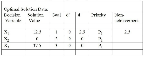 Table 10-5 -Table 10-5 represents a solution to a goal programming problem. There are three goals (each represented by a constraint). Which of the goals is assigned the highest priority?