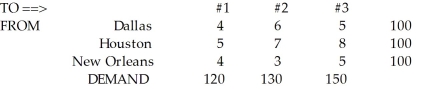 Allied Manufacturing has three factories located in Dallas, Houston, and New Orleans. They each produce the same product and ship to three regional warehouses: #1, #2, and #3. The cost of shipping one unit of each product to each of the three destinations is given below. There is no way to meet the demand for each warehouse. Therefore, the company has decided to set the following goals: (1) the number shipped from each source should be as close to 100 units as possible (overtime may be used if necessary), (2) the number shipped to each destination should be as close to the demand as possible, (3) the total cost should be close to $1,400. Formulate this as a goal programming problem.