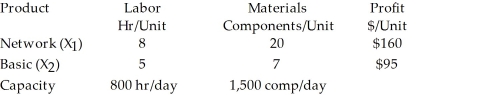 Data Equipment Inc. produces two models of a retail price scanner, a sophisticated model that can be networked to a central processing unit and a stand-alone model for small retailers. The major limitations of the manufacturing of these two products are labor and material capacities. The following table summarizes the usages and capacities associated with each product. The typical LP formulation for this problem is: Maximize $160 X<sub>1</sub> + $95 X<sub>2</sub> Subject to: 8 X<sub>1</sub> + 5 X<sub>2</sub> ≤ 800 20 X<sub>1</sub> + 7 X<sub>2</sub> ≤ 1500 X<sub>1</sub>, X<sub>2</sub> ≥ 0 However, the management of DEI has prioritized several goals that are to be attained by manufacturing: (1) Since the labor situation at the plant is uneasy (i.e., there are rumors that a local union is considering an organizing campaign), management wants to assure full employment of all its employees. (2) Management has established a profit goal of $12,000 per day. (3) Due to the high prices of components from nonroutine suppliers, management wants to minimize the purchase of additional materials. Given the above additional information, set this up as a goal programming problem.