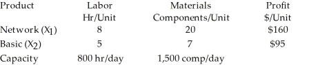 Data Equipment Inc. produces two models of a retail price scanner, a sophisticated model that can be networked to a central processing unit and a stand-alone model for small retailers. The major limitations of the manufacturing of these two products are labor and material capacities. The following table summarizes the usages and capacities associated with each product. The typical LP formulation for this problem is: Maximize P = $160 X<sub>1</sub> + $95 X<sub>2</sub> Subject to: 8 X<sub>1</sub> + 5 X<sub>2</sub> ≤ 800 20 X<sub>1</sub> + 7 X<sub>2</sub> ≤ 1500 X<sub>1</sub>, X<sub>2</sub> ≥ 0 However, the management of DEI has prioritized several goals that are to be attained by manufacturing: (1) Management had decided to severely limit overtime. (2) Management has established a profit goal of $15,000 per day. (3) Due to the difficulty of obtaining components from non-routine suppliers, management wants to end production with at least 50 units of each component remaining in stock. (4) Management also believes that they should produce at least 30 units of the network model. Given the above additional information, set this up as a goal programming problem.