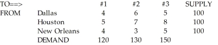 Allied Manufacturing has three factories located in Dallas, Houston, and New Orleans. They each produce the same 281 products and ship to three regional warehouses - #1, #2, and #3. The cost of shipping one unit of each product to each of the three destinations is given in the table below: There is no way to meet the demand for each warehouse. Therefore, the company has decided to set the following equally weighted goals: (1) each source should ship as much of its capacity as possible, (2) the number shipped to each destination should be as close to the demand as possible, (3) the capacity of New Orleans should be divided as evenly as possible between warehouses #1 and #2, and (4) the total cost should be less than $1,400. Formulate this as a goal program, which includes a strict requirement that capacities cannot be violated.