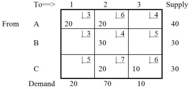 <strong>Table 9-1 What is the value of the improvement index for cell B1 shown in Table 9-1?</strong> A) -50 B) +3 C) +2 D) +1 E) None of the above