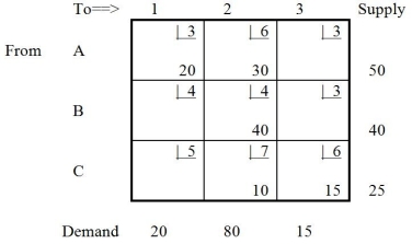 Table 9-2 -In Table 9-2, cell A3 should be selected to be filled in the next solution. If this was selected as the cell to be filled, and the next solution was found using the appropriate stepping-stone path, how many units would be assigned to this cell?