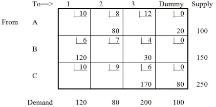 <strong>Table 9-3 The following improvements are proved for Table 9-3: In Table 9-3, suppose shipping cost from source C to point 2 was 8, which below would be true?</strong> A) There would be multiple optimal solutions. B) The minimum possible total cost would decrease. C) The minimum possible total cost would increase. D) Another dummy column would be needed. E) None of the above