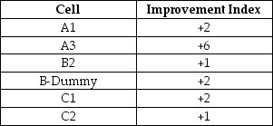 <strong>Table 9-3 The following improvements are proved for Table 9-3: In Table 9-3, suppose shipping cost from source C to point 2 was 8, which below would be true?</strong> A) There would be multiple optimal solutions. B) The minimum possible total cost would decrease. C) The minimum possible total cost would increase. D) Another dummy column would be needed. E) None of the above