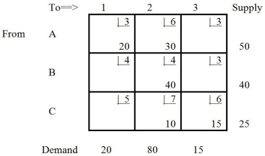 <strong>Table 9-6 A transportation problem</strong> A) is a special case of the linear programming problem. B) can be solved by linear programming, but is solved more efficiently by a special-purpose algorithm. C) may give an initial feasible solution rather than the optimal solution. D) requires the same assumptions that are required for linear programming problems. E) All of the above