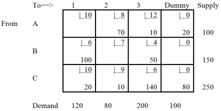 <strong>Table 9-10 What is wrong with Table 9-10?</strong> A) The solution is infeasible. B) The solution is degenerate. C) The solution is unbounded. D) Nothing is wrong. E) There are too many filled cells.