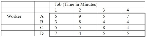 <strong>Table 9-11 A company must assign mechanics to each of four jobs. The time involved varies according to individual abilities. Table 9-11 shows how many minutes it takes each mechanic to perform each job. If the optimal assignments are made, how many total minutes would be required for completing the jobs?</strong> A) 0 B) 4 C) 17 D) 16 E) None of the above