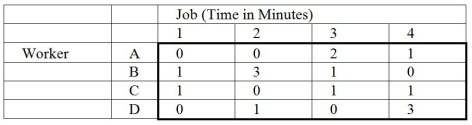 Table 9-12 -Given Table 9-12, the final table for an assignment problem, who should be assigned to job 2?