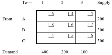 <strong>Table 9-13 Table 9-13 provides information about a transportation problem. This problem is</strong> A) unbounded. B) unbalanced. C) infeasible. D) All of the above E) None of the above