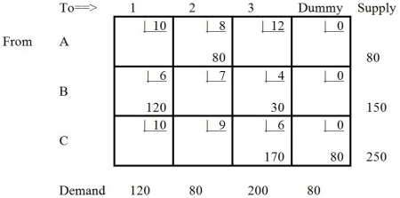 <strong>Table 9-14 The solution presented in Table 9-14 is</strong> A) infeasible. B) degenerate. C) unbounded. D) optimal. E) Both B and D