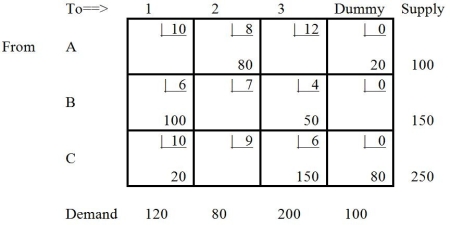 <strong>Table 9-15 The solution shown in Table 9-15 is</strong> A) infeasible. B) degenerate. C) unbounded. D) optimal. E) None of the above