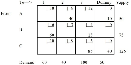 Table 9-16   -The solution shown in Table 9-16 is