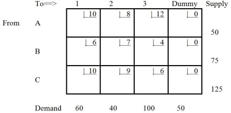 Which tableau is the solution to the transportation problem depicted below?Table 9-17