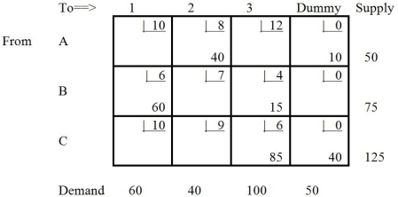 Which tableau is the solution to the transportation problem depicted below?Table 9-17 A) B) C) D) E) None of the above