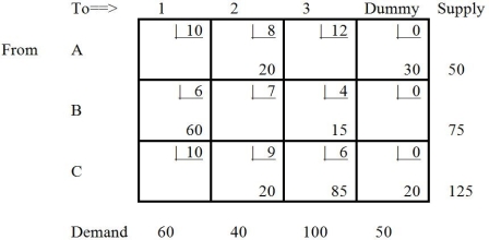 Which tableau is the solution to the transportation problem depicted below?Table 9-17 A) B) C) D) E) None of the above