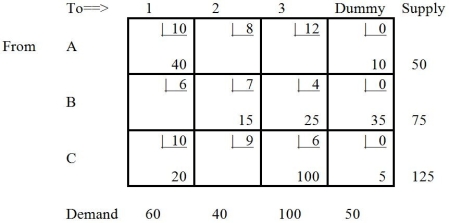 Which tableau is the solution to the transportation problem depicted below?Table 9-17 A) B) C) D) E) None of the above