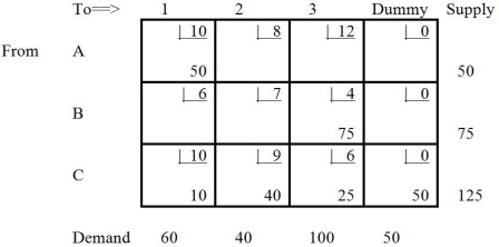 Which tableau is the solution to the transportation problem depicted below?Table 9-17 A) B) C) D) E) None of the above