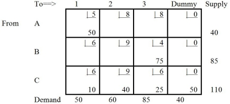 Which tableau is the solution to the following transportation table?Table 9-18 A) B) C) D) E) None of the above