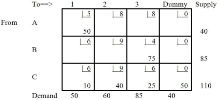 Which tableau is the solution to the following transportation table?Table 9-18 A) B) C) D) E) None of the above