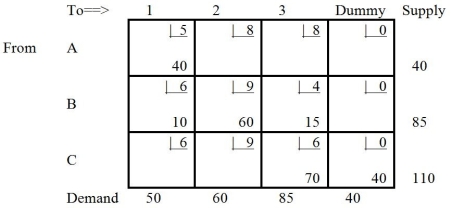 Which tableau is the solution to the following transportation table?Table 9-18 A) B) C) D) E) None of the above