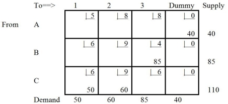 Which tableau is the solution to the following transportation table?Table 9-18 A) B) C) D) E) None of the above